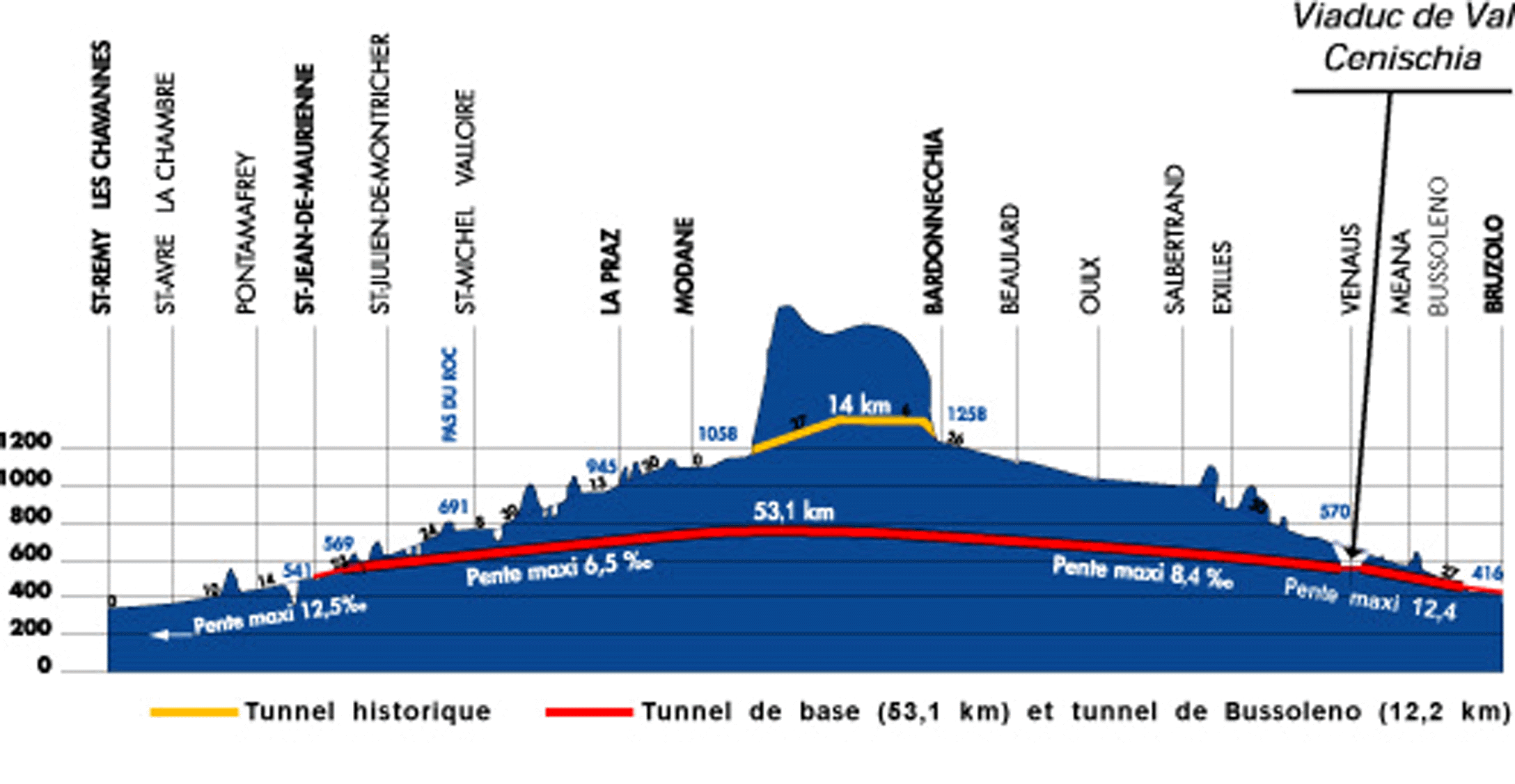 Profilenlong Lyon Turin.gif